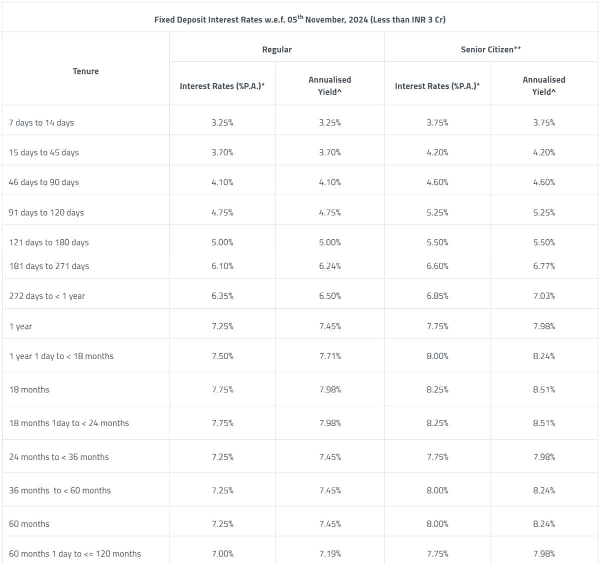 fd rates