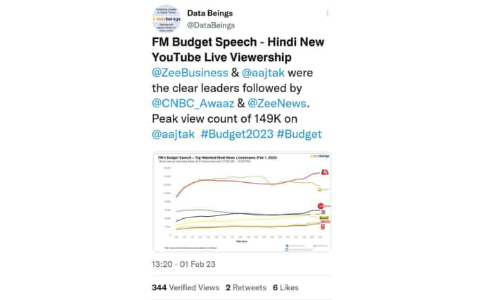 Union Budget 2023: zee business connected most people while budget speech was going on