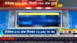 Sensex 616 अंक गिरकर 73,502 पर बंद, जानिए आज के बाजार का हाल इस वीडियो में