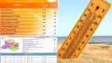 IMD forecast heatwave to severe heatwave alert for North India including Punjab Haryana Delhi Rajasthan Uttar Pradesh and Madhya Pradesh 