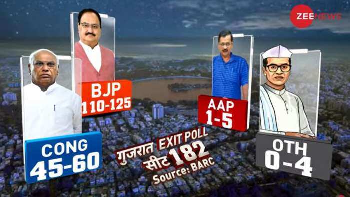 Gujarat Election Exit Polls Results 2022 gujarat assembly election bjp aap congress election results 2022 know latest update here