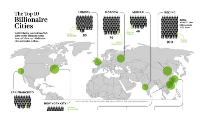 top 10 cities with most number of billionaires, mumbai on eighth place 