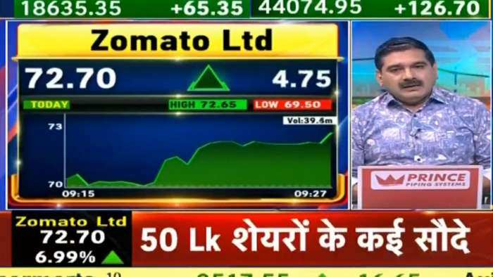 Anil Singhvi Stock pick Zomato Share Next target check Market guru strategy 