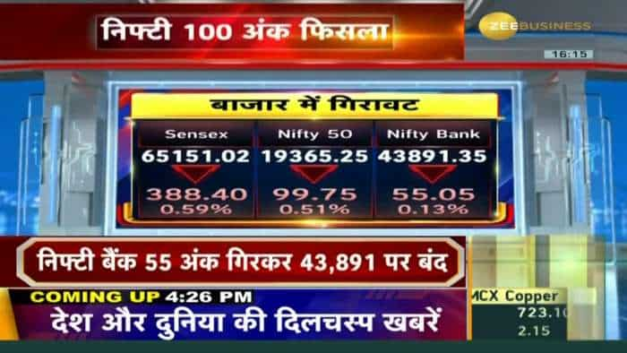 Sensex 388 अंक गिरकर 65,151 पर बंद