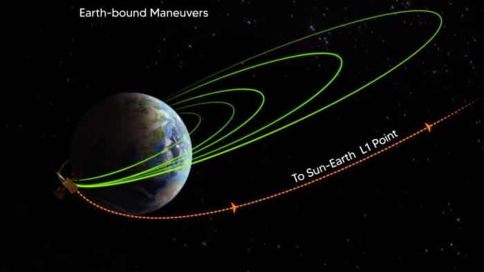 isro solar mission aditya l1 successfully completes its final orbit change process Trans-Lagrangian Point 1 Insertion (TL1I) maneuver is performed successfully