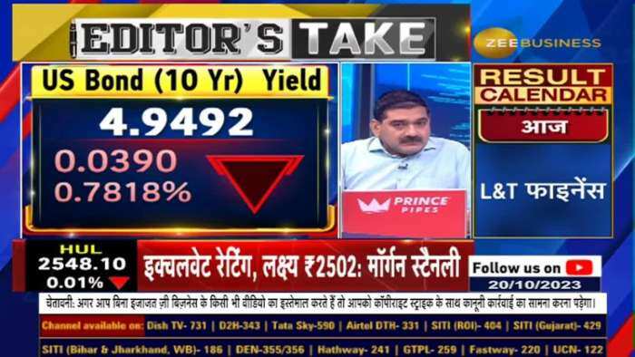 US Bond Yield, Dollar Index ने बढ़ाई चिंता? - US बॉन्ड यील्ड, Dollar Index नीचे आना क्यों जरुरी?