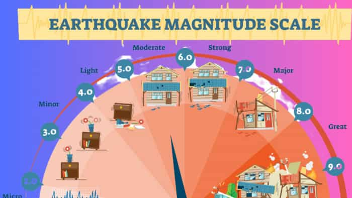 Delhi Earthquake Today: Heavy quake jolts Delhi, Gurgaon, Noida, Faridabad, Haryana, Patna, Nepal how much Richter Scale is dangerous