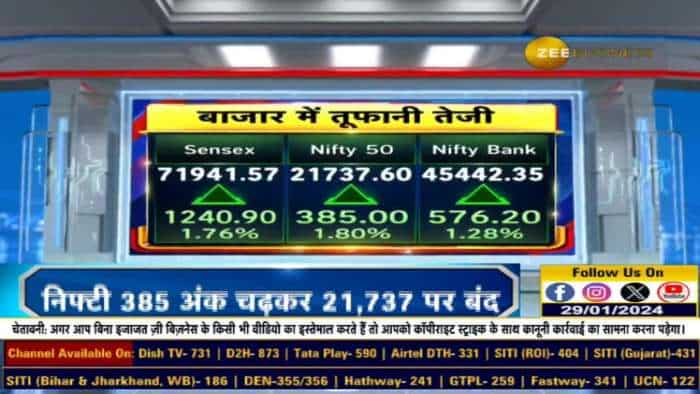 शेयर बाजार: सेंसेक्स 1240 अंक चढ़ा, 71,941 पर बंद