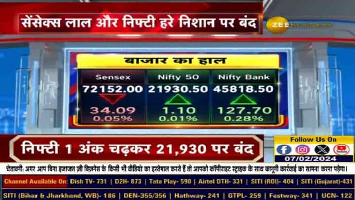 मार्केट क्लोजिंग: सेंसेक्स 34 अंक गिरकर 72,152 पर बंद हुआ