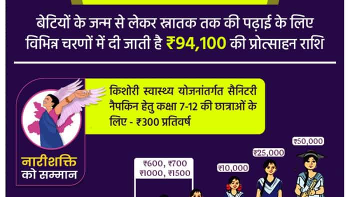 chief minister kanya utthan yojana Government will bear the expenses of daughters education from birth to graduation know scheme details