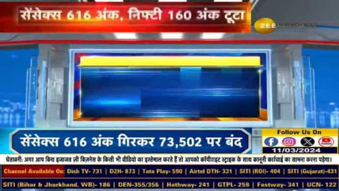 Sensex 616 अंक गिरकर 73,502 पर बंद, जानिए आज के बाजार का हाल इस वीडियो में