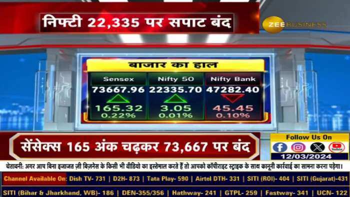 Sensex 165 अंक चढ़कर 73,667 पर बंद, जानिए आज के बाजार का हाल इस वीडियो में