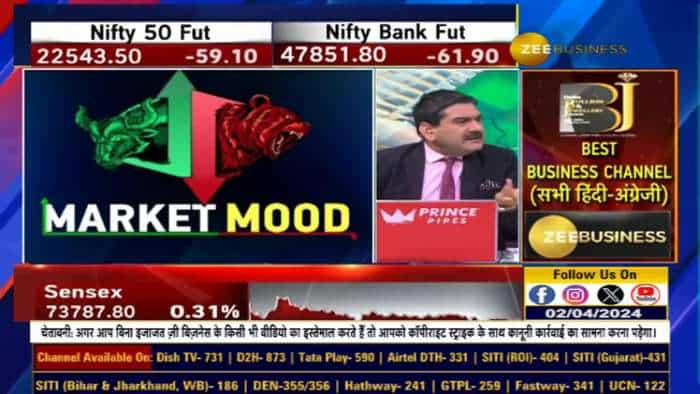 Editors Take: Nifty के लिए 22400 ‘Make or Break’ लेवल, 22300-22500 Nifty की Broad range