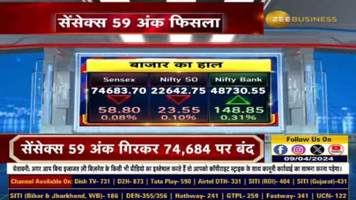 सेंसेक्स 59 अंक गिरकर 74,684 पर बंद हुआ