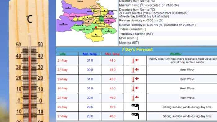 Heat wave alert in Delhi for next 4 days temperature will reach 46 degrees Red alert issued for 8 cities of UP