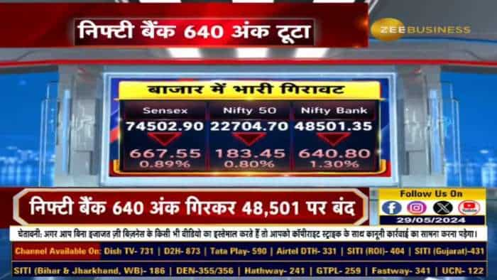 आज सेंसेक्स 667 अंक टूटकर 74,502 पर बंद हुआ