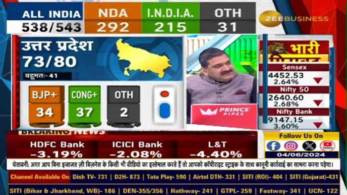 Uttar Pradesh के Election Results के शुरुआती आंकड़े  क्यों Shocking?