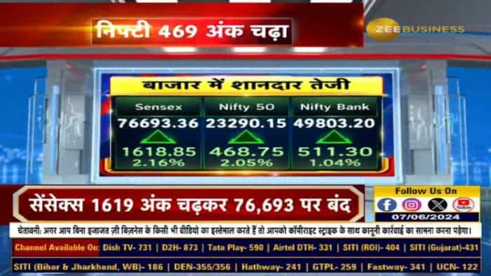 Sensex 1619 अंक चढ़कर 76,693 पर बंद, जानिए आज के बाजार का हाल इस वीडियो में