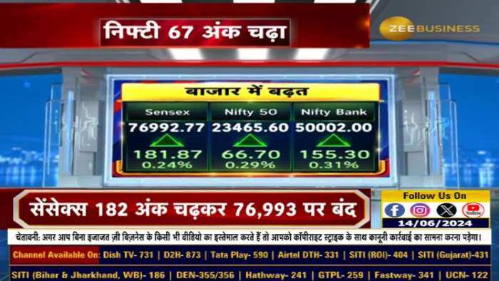 Sensex 182 अंक चढ़कर 76,993 पर बंद, जानिए आज के बाजार का हाल इस वीडियो में