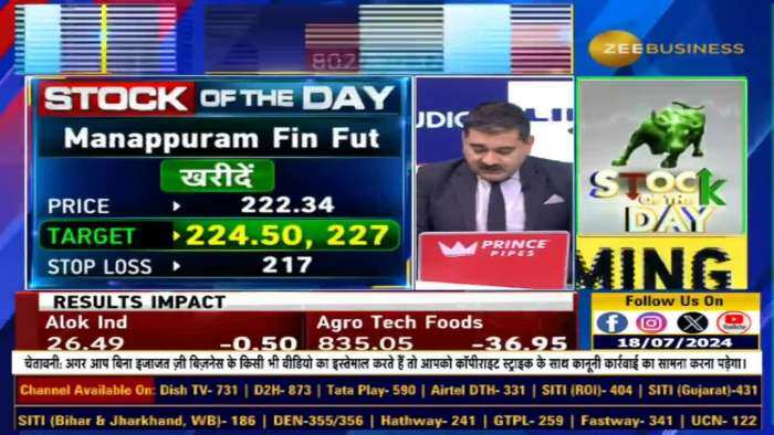 Stock of The Day : आज Anil Singhvi ने दी Manappuram Finance Futures में खरीदारी की राय