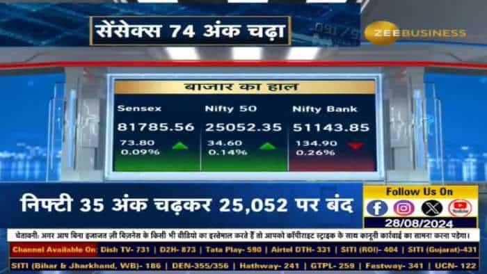 सेंसेक्स 74 अंक चढ़कर 81,786 पर बंद, निफ्टी 35 अंक चढ़कर 25,052 पर बंद