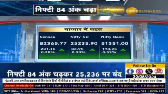 Nifty, सेंसेक्स रिकॉर्ड स्तर पर बंद, Sensex 82,366 , निफ्टी 25,236 पर बंद