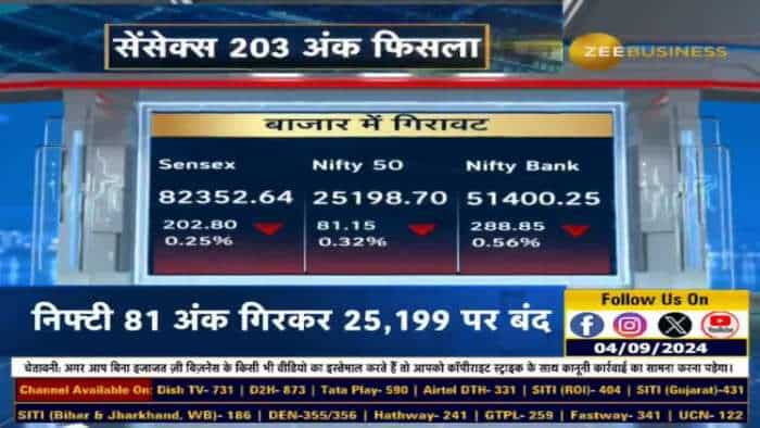 Market Alert: Sensex 203 अंक गिरकर 82,353 पर बंद