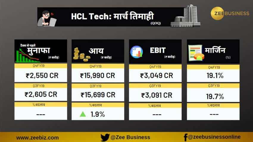 HCL टेक का चौथी तिमाही में शुद्ध लाभ 14.3 प्रतिशत बढ़कर 2,550 करोड़ रुपए