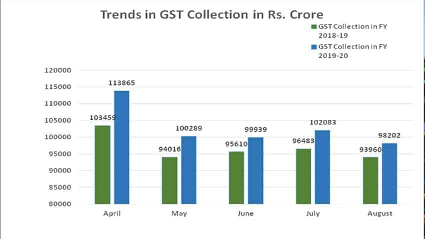 इस बार कम हुआ GST कलेक्शन, अगस्त में 98,202 करोड़ रुपये का मिला टैक्स