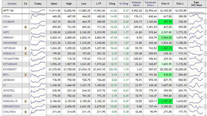 शेयर बाजार में लौटी रौनक, Nifty ने लगाई एक बार फिर 12,000 के पार छलांग