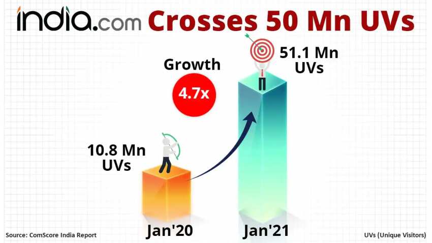 Comscore India रैंकिंग में India.com की लंबी छलांग, जनवरी 2021 में 50 मिल‍ियन से ज्यादा यूनिक व‍िजिटर का मिला प्यार