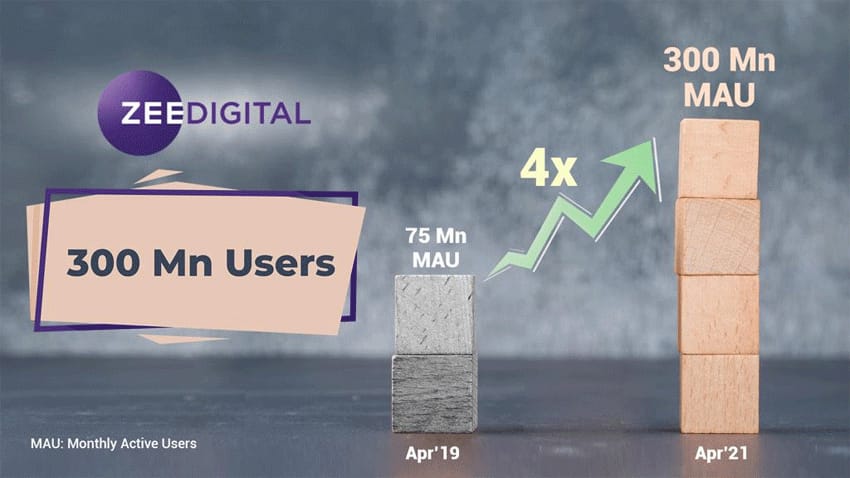 डिजिटल मीडिया में ZEE Digital का डंका, दो साल में 4 गुना ग्रोथ, मंथली एक्टिव यूजर 300 मिलियन के पार 