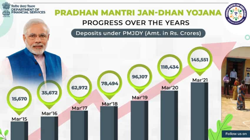 PM Jan-Dhan Yojana: 3 गुना हुई पीएम जन-धन खातों की संख्या, सीधा मिलेगा 2.30 लाख तक का फायदा