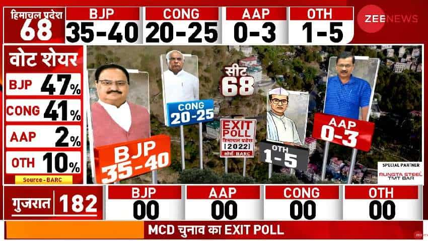 Himachal Pradesh Election Exit Polls Results 2022: हिमाचल प्रदेश में फिर खिलेगा कमल! एग्जिट पोल में देखिए किसकी बनी सरकार