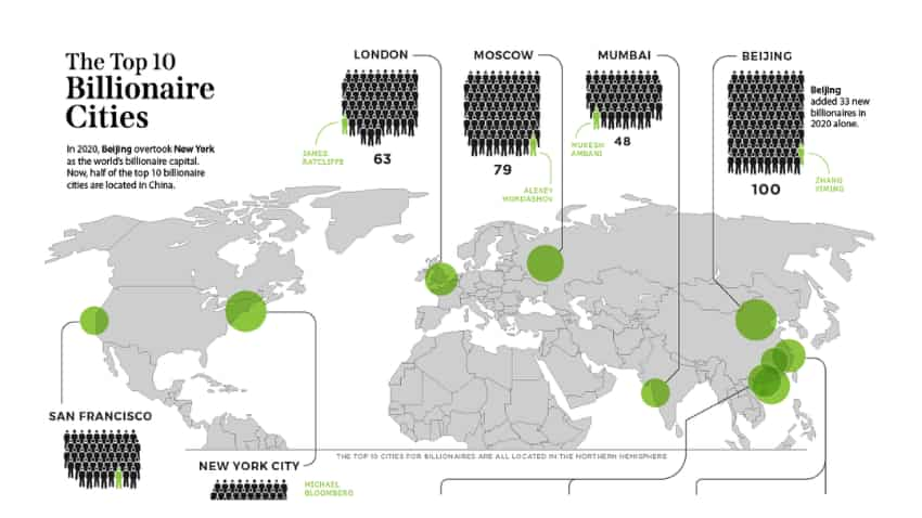 कौन-कौन से शहर में रहते है दुनिया के सबसे ज्यादा अरबपति, भारत का ये शहर शामिल