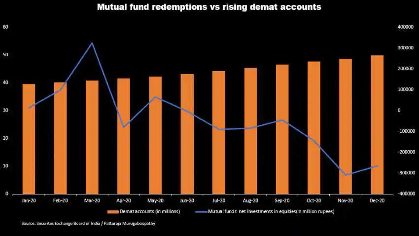 Total Demat accounts: शेयर बाजार में निवेश करने वालों की संख्या में जबरदस्त इजाफा, दिसंबर में हुई 34% वृद्धि