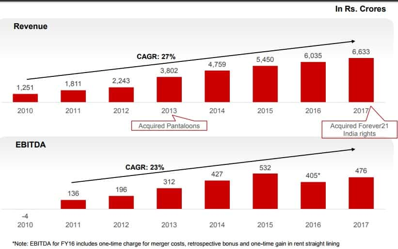 'Fast fashion' segment revenues of Aditya Birla Fashion and Retail