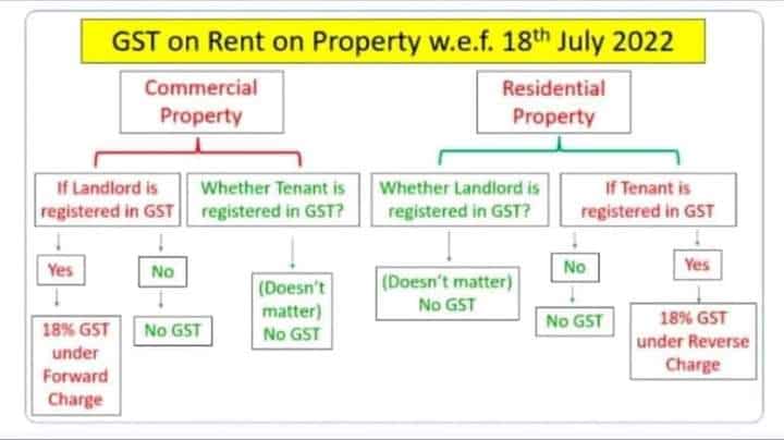 gst-on-rent-of-residential-property-commercial-property-all-scenarios