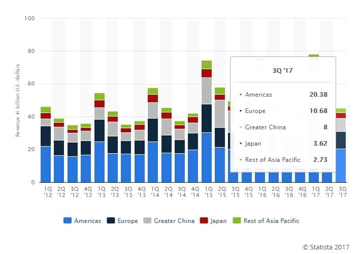 statistical calculations of the company apple