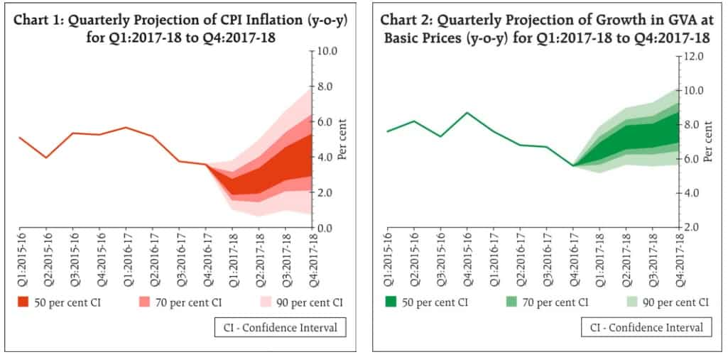 Policy RBI lowers inflation, GVA projection Zee Business