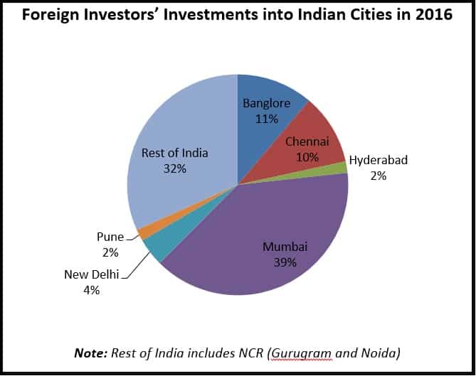 Foreign investment in Indian realty crosses $7 billion ...