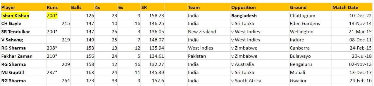 India Vs Bangladesh 3rd ODI LIVE: Ishan Kishan