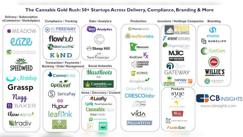 Investors seek to get high on Marijuana startups