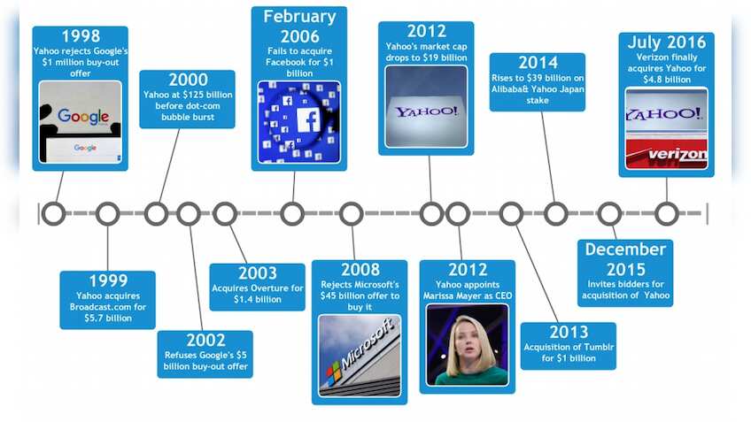 How did Yahoo! fall from $125 billion to $5 billion in 15 years?
