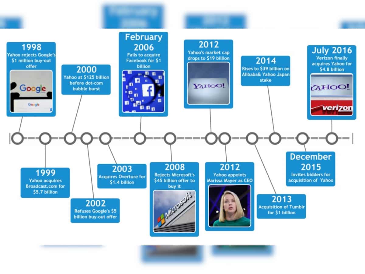 How did Yahoo! fall from $125 billion to