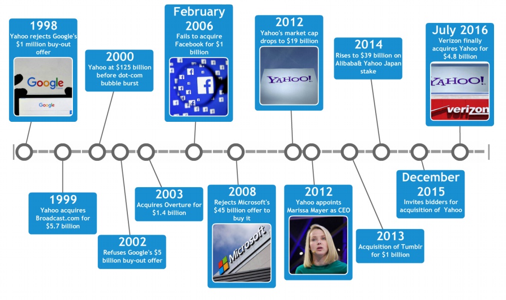 How did Yahoo! fall from $125 billion to $5 billion in 15 years?