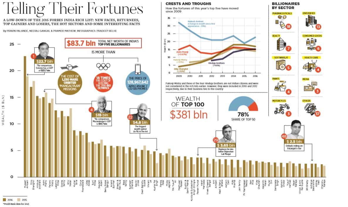 Chart of the day: Forbes Richest Indian list