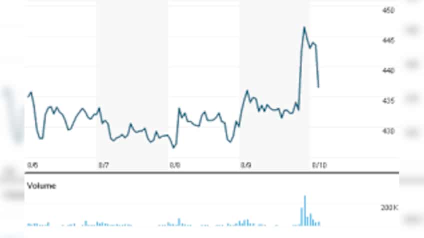 RIIL Q2 net profit down 21.9%