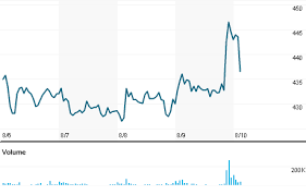 RIIL Q2 net profit down 21.9%
