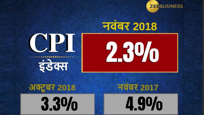 November retail inflation rate hits 17-month low in boost to new RBI chief